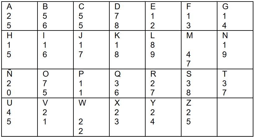 tabla de letras y numeros
