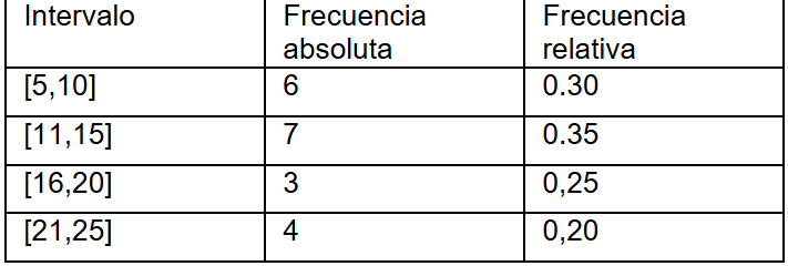 tabla de intervalos