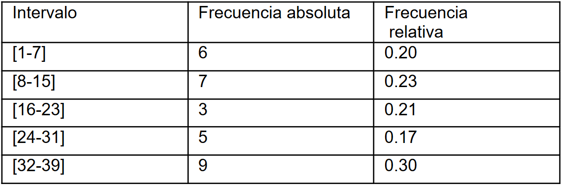 intervalo y frecuencias