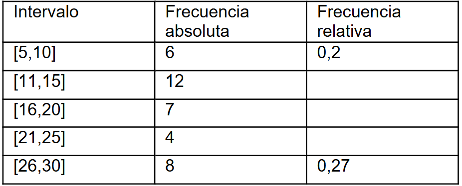 tabla intervalo y frecuencias