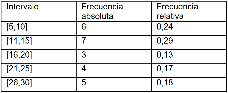 tabla de intervalos y frecuencias