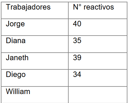 tabla trabajador reactivo