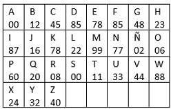 tabla letra valor