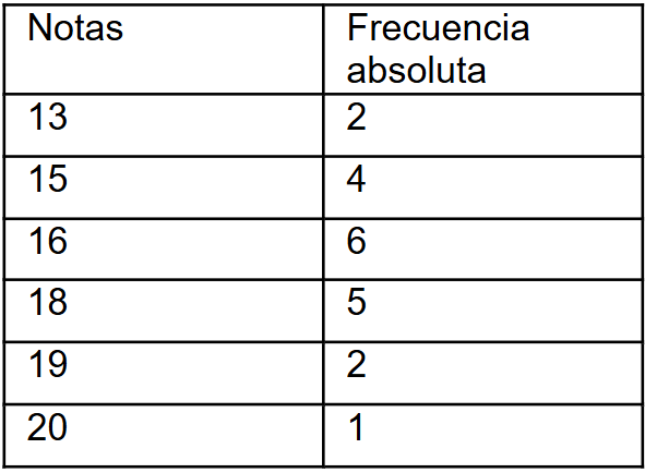 notas y frecuencia absoluta